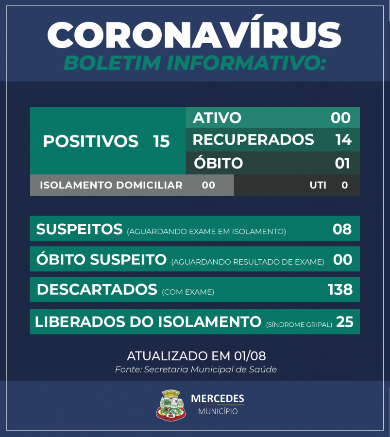Secretaria de Saúde de Mercedes registra óbito de paciente com coronavírus – Aquiagora.net